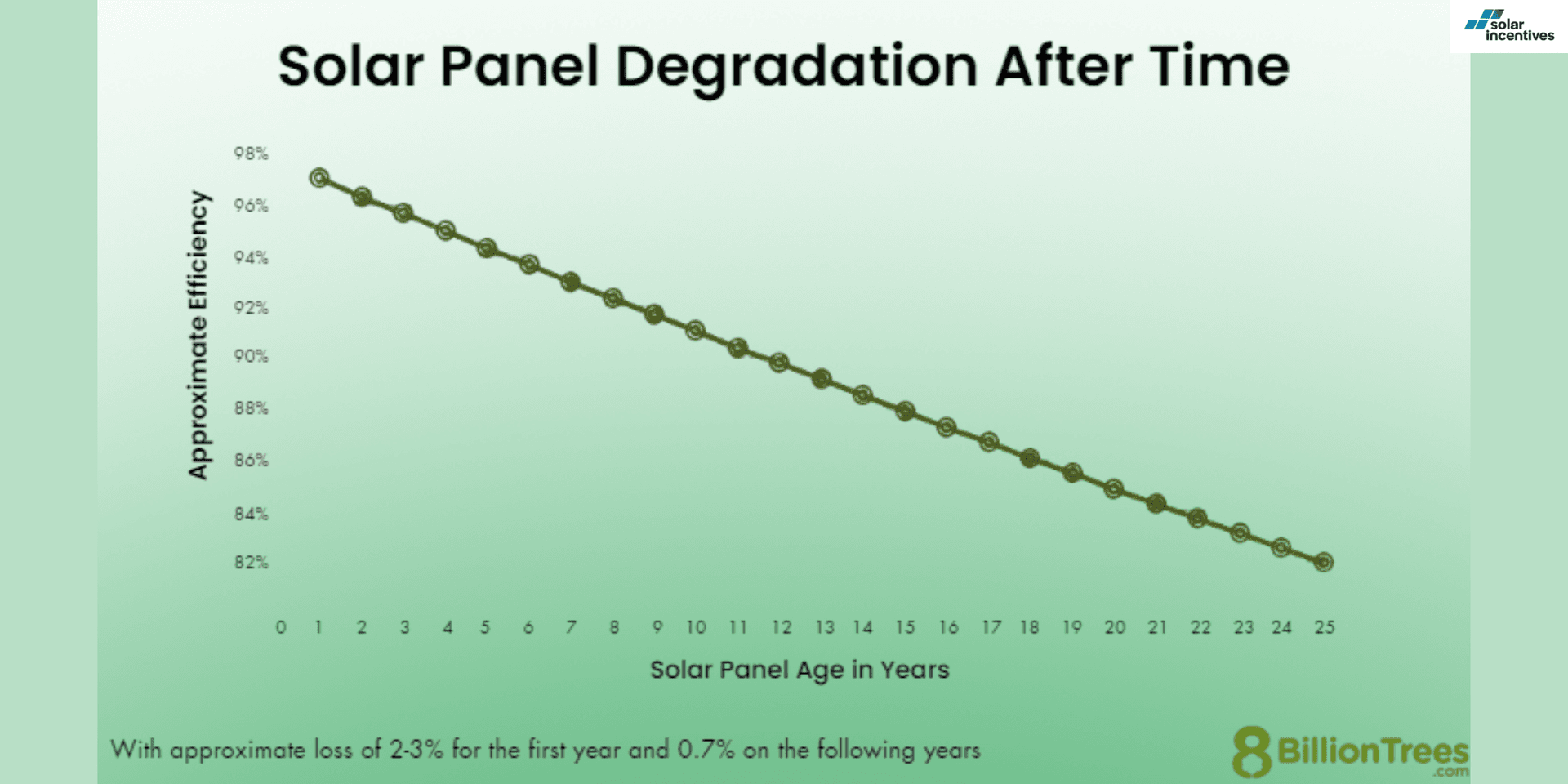 Solar panel degradation over time